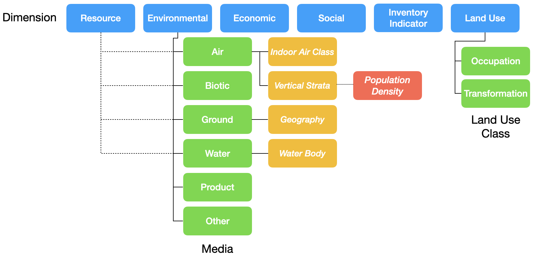 Context-chart
